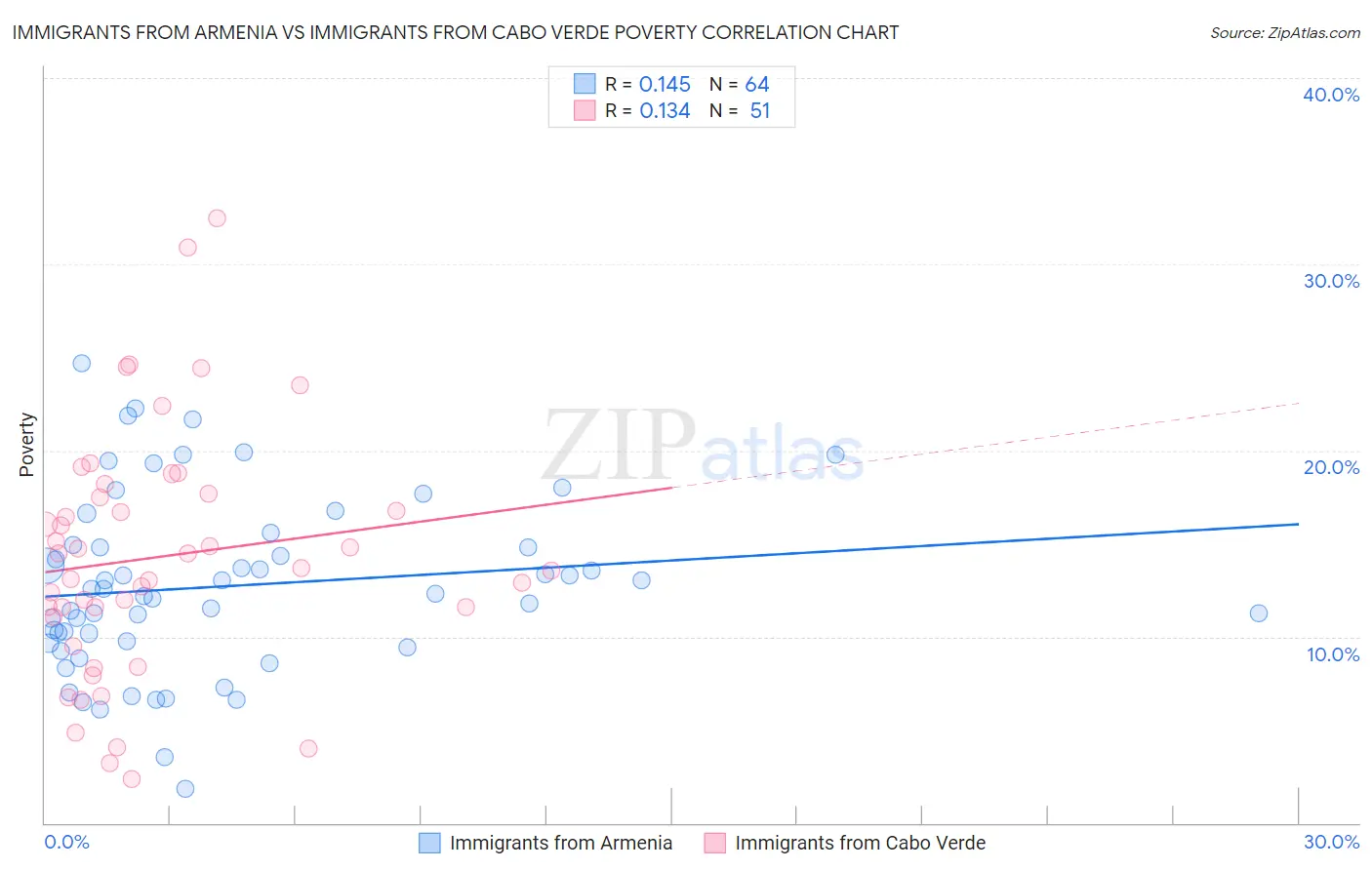 Immigrants from Armenia vs Immigrants from Cabo Verde Poverty