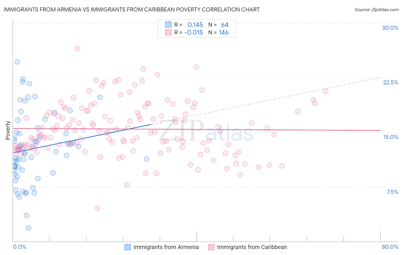 Immigrants from Armenia vs Immigrants from Caribbean Poverty