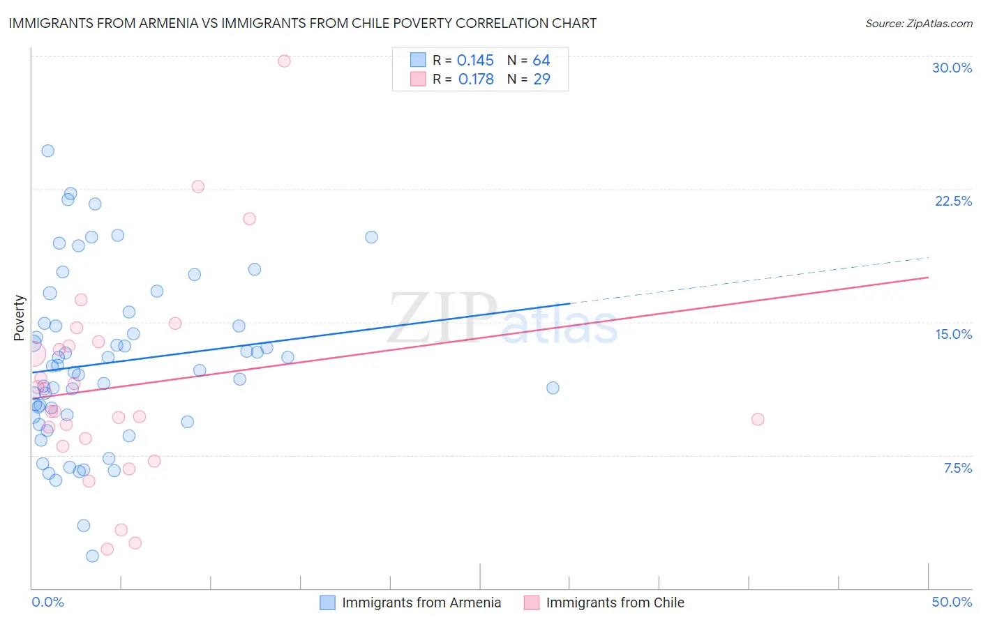 Immigrants from Armenia vs Immigrants from Chile Poverty