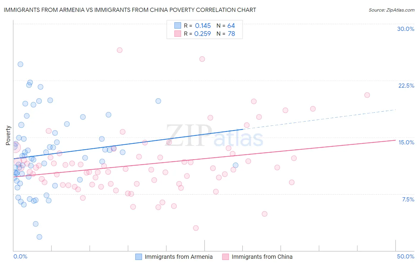 Immigrants from Armenia vs Immigrants from China Poverty