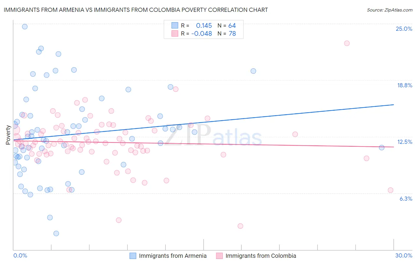 Immigrants from Armenia vs Immigrants from Colombia Poverty