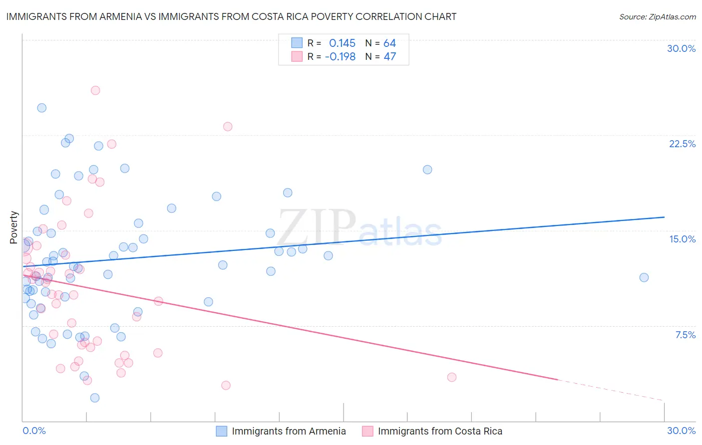 Immigrants from Armenia vs Immigrants from Costa Rica Poverty