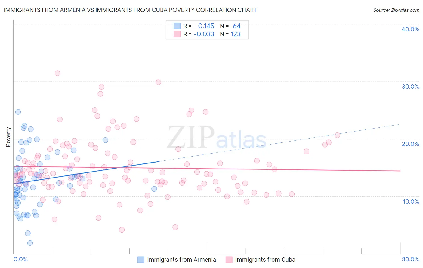 Immigrants from Armenia vs Immigrants from Cuba Poverty