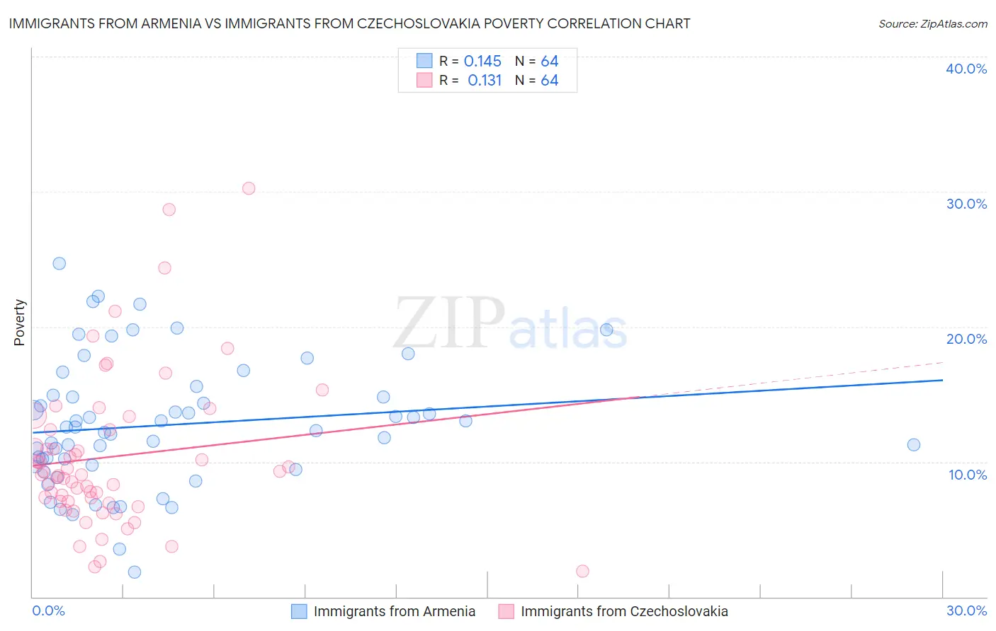 Immigrants from Armenia vs Immigrants from Czechoslovakia Poverty