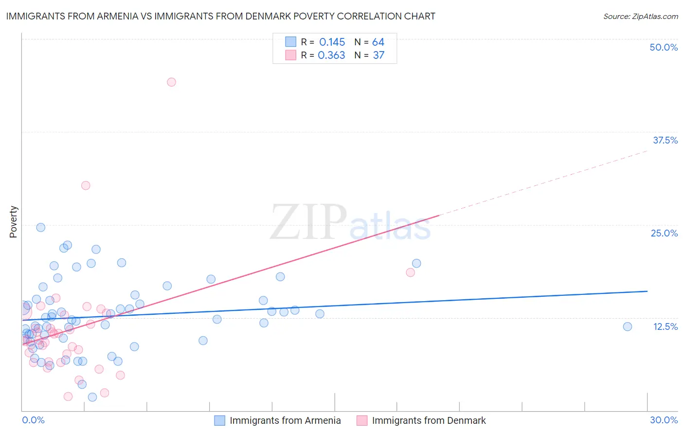 Immigrants from Armenia vs Immigrants from Denmark Poverty