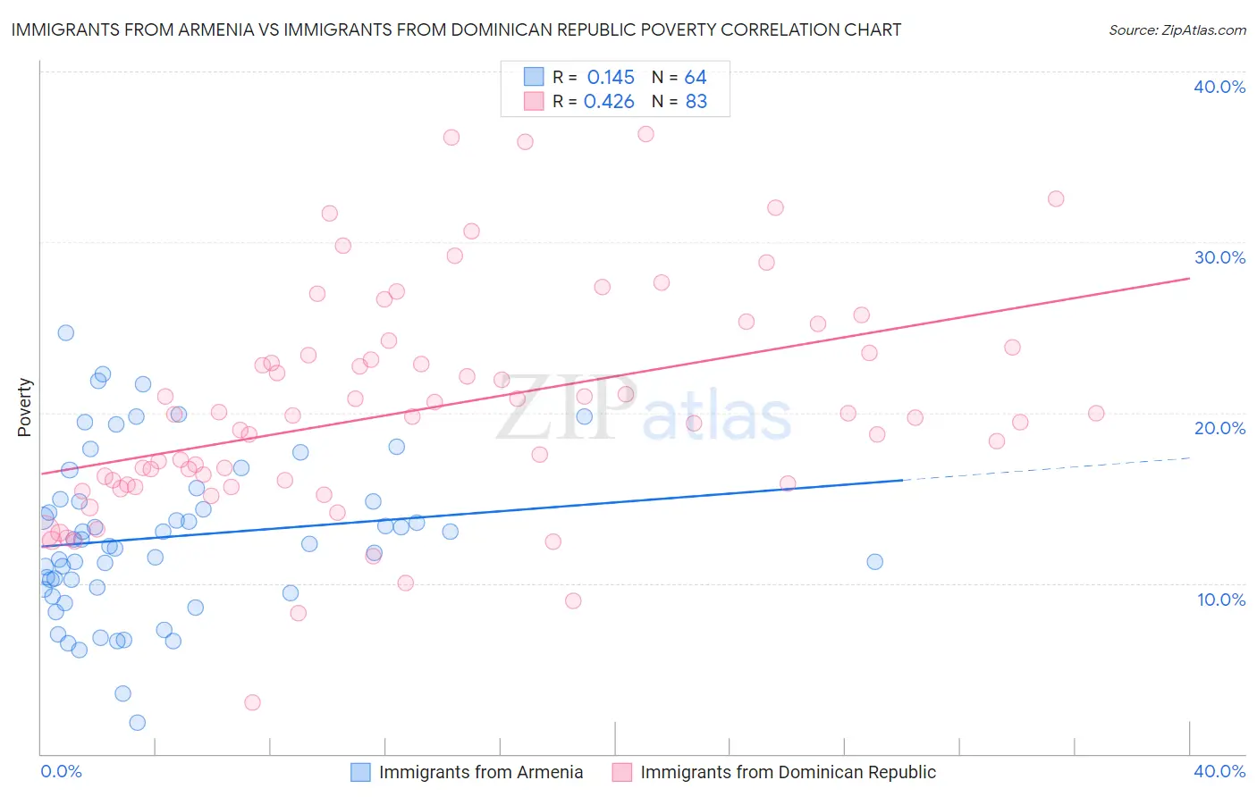Immigrants from Armenia vs Immigrants from Dominican Republic Poverty