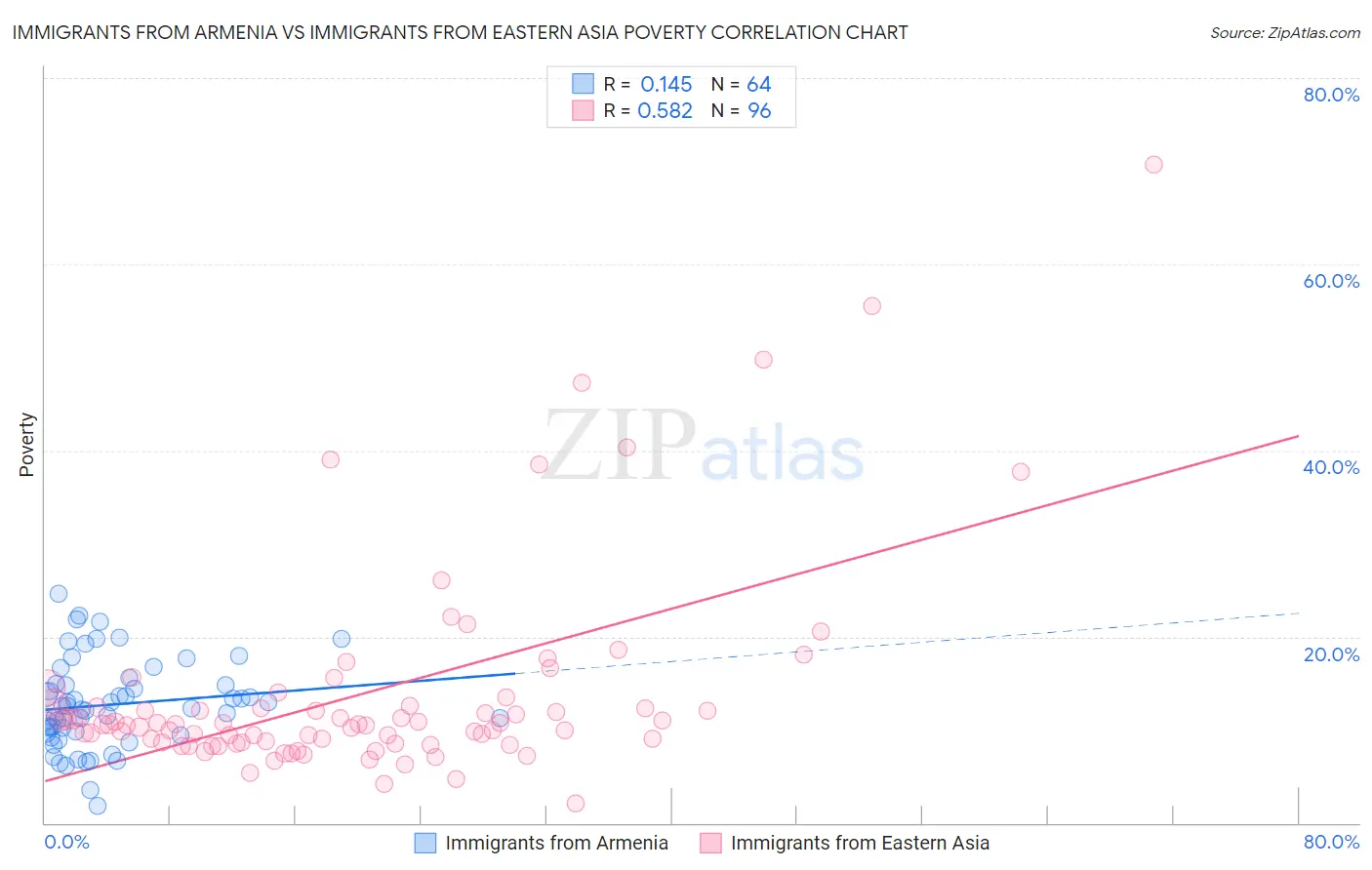 Immigrants from Armenia vs Immigrants from Eastern Asia Poverty