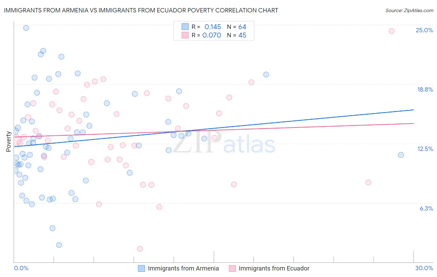 Immigrants from Armenia vs Immigrants from Ecuador Poverty