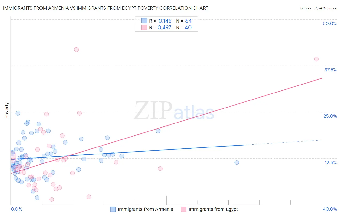 Immigrants from Armenia vs Immigrants from Egypt Poverty
