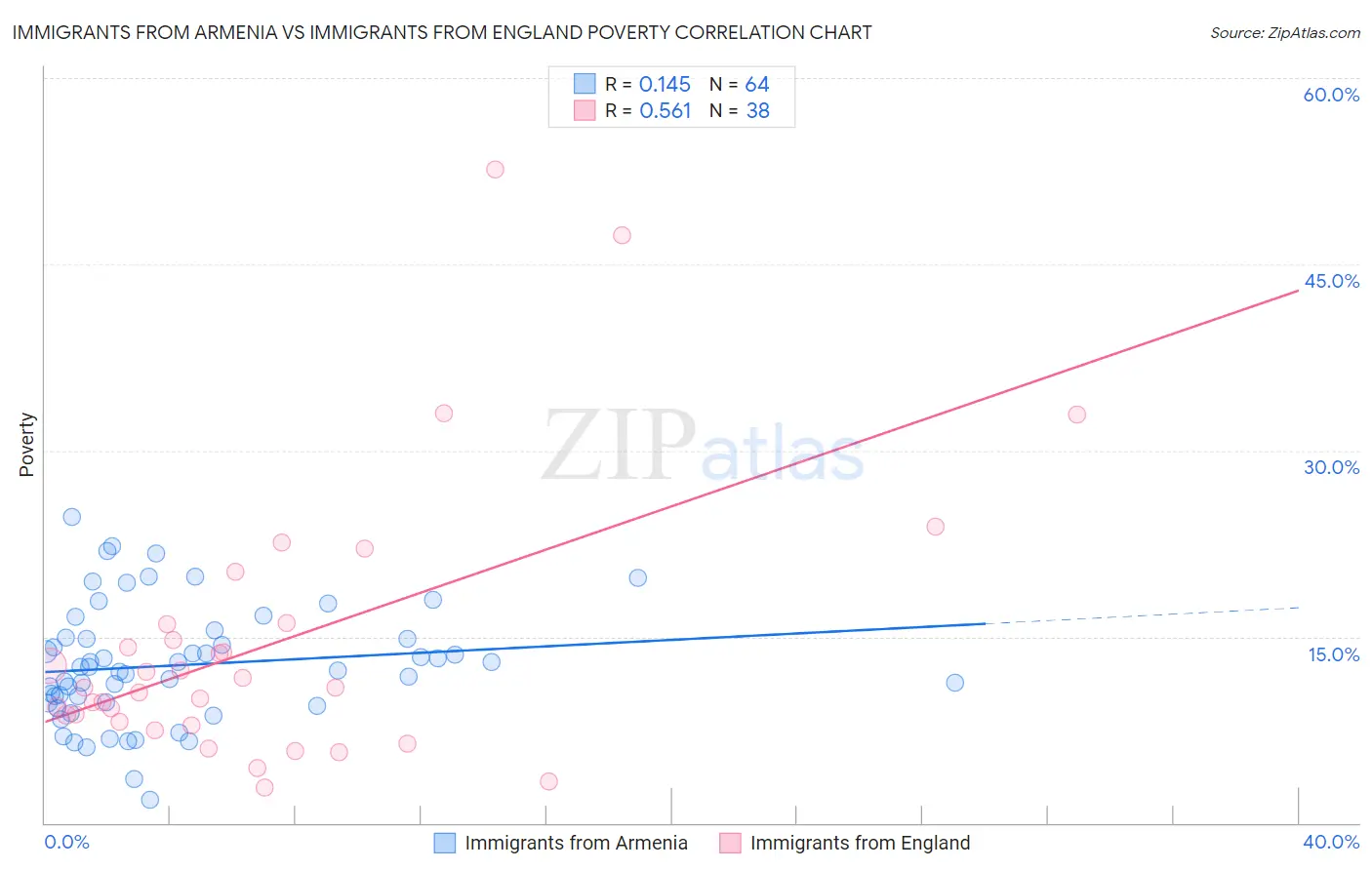 Immigrants from Armenia vs Immigrants from England Poverty