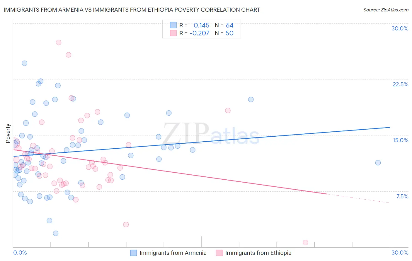 Immigrants from Armenia vs Immigrants from Ethiopia Poverty