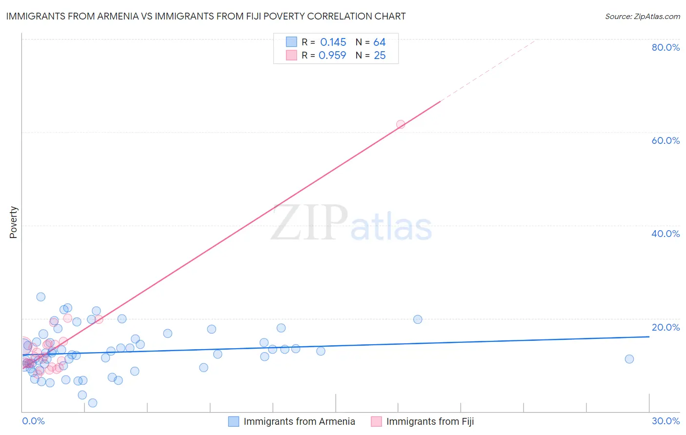 Immigrants from Armenia vs Immigrants from Fiji Poverty