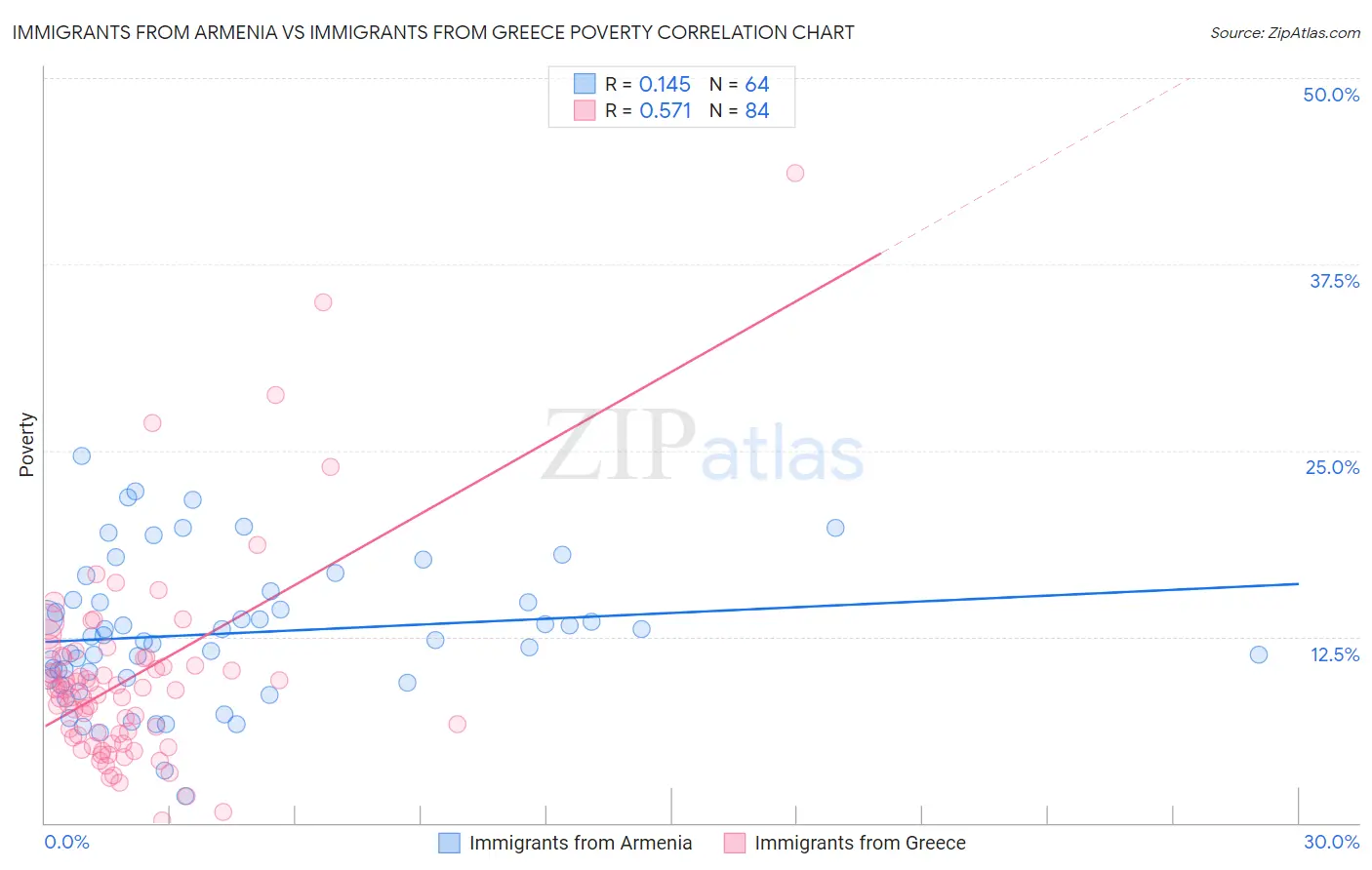 Immigrants from Armenia vs Immigrants from Greece Poverty