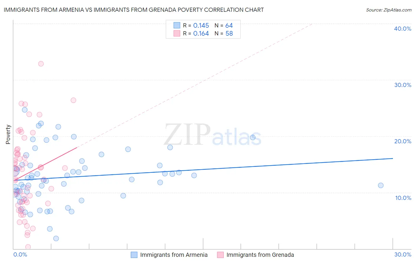 Immigrants from Armenia vs Immigrants from Grenada Poverty