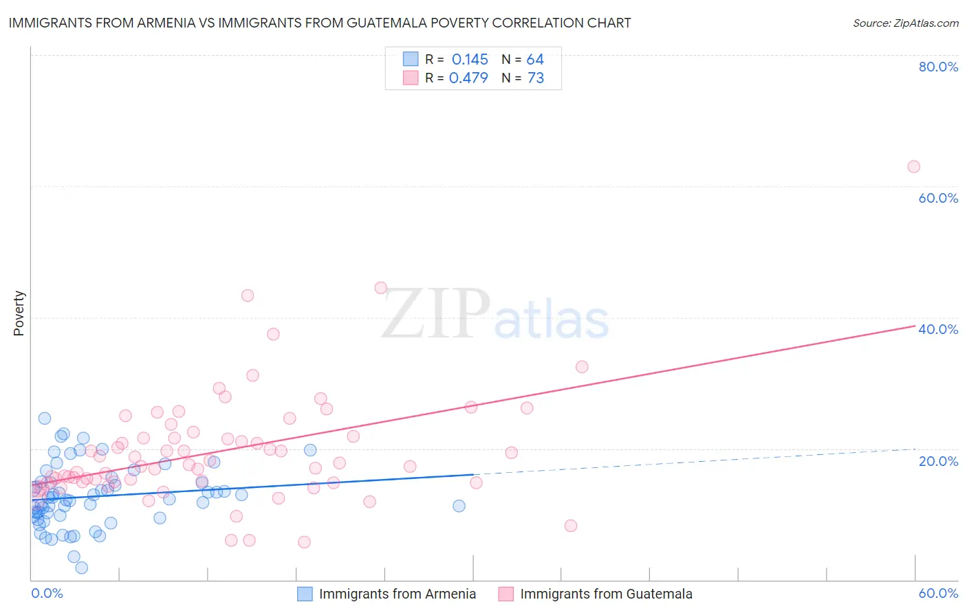 Immigrants from Armenia vs Immigrants from Guatemala Poverty