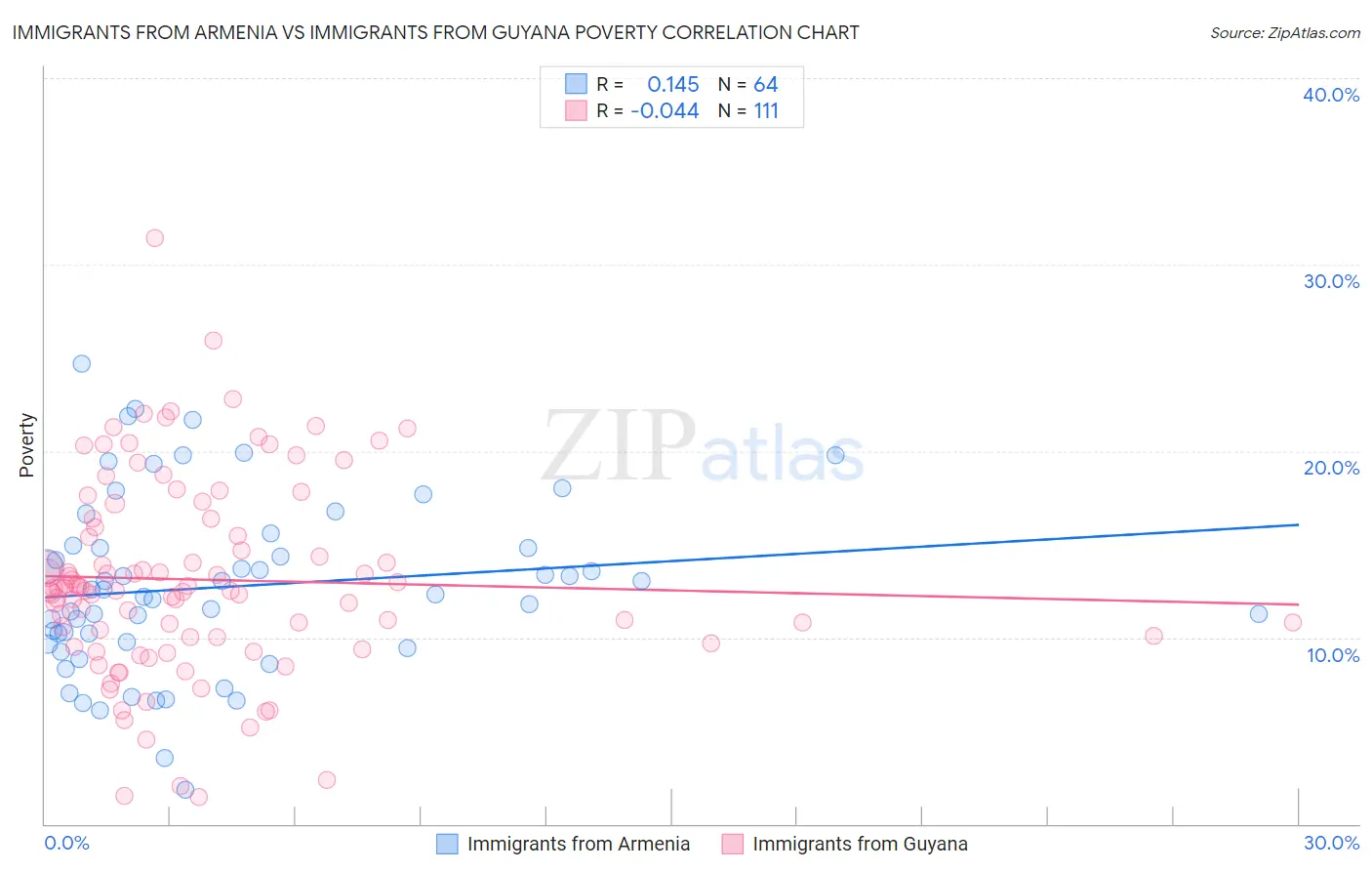 Immigrants from Armenia vs Immigrants from Guyana Poverty