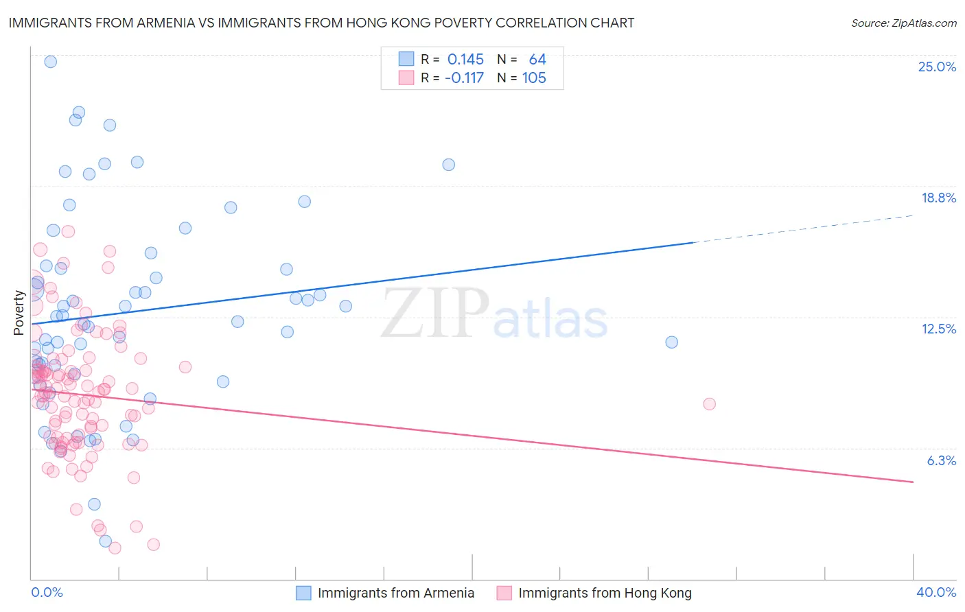 Immigrants from Armenia vs Immigrants from Hong Kong Poverty