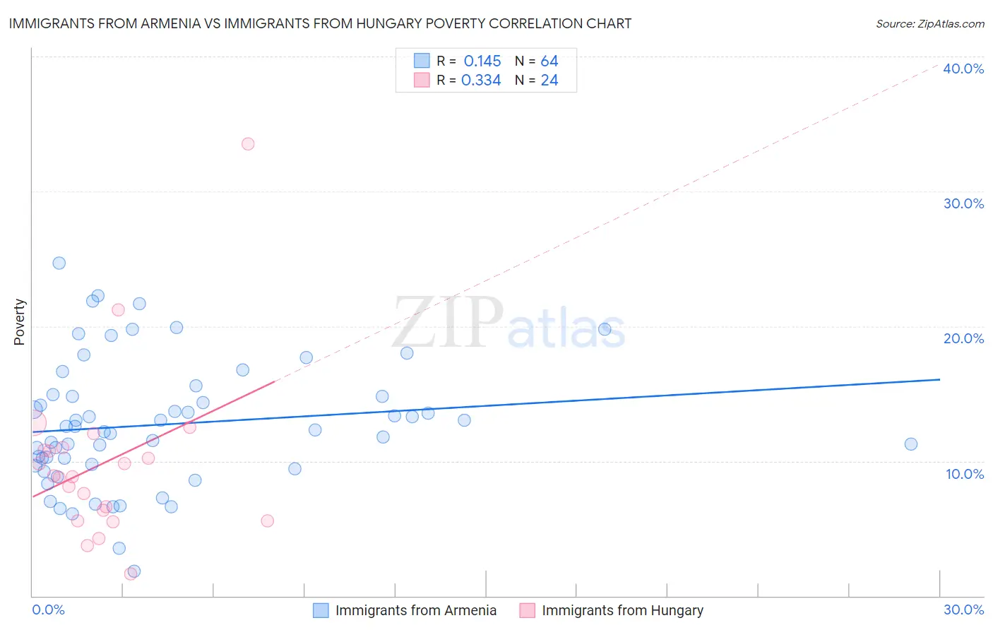 Immigrants from Armenia vs Immigrants from Hungary Poverty