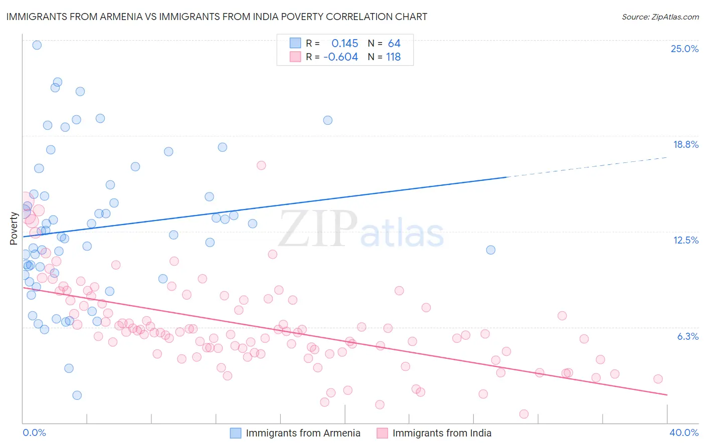 Immigrants from Armenia vs Immigrants from India Poverty