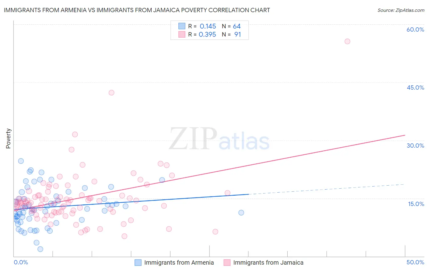 Immigrants from Armenia vs Immigrants from Jamaica Poverty