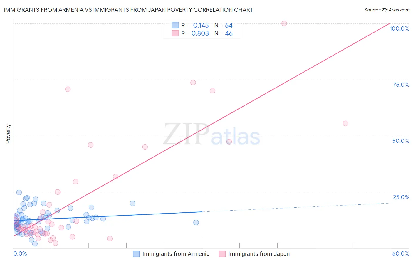 Immigrants from Armenia vs Immigrants from Japan Poverty