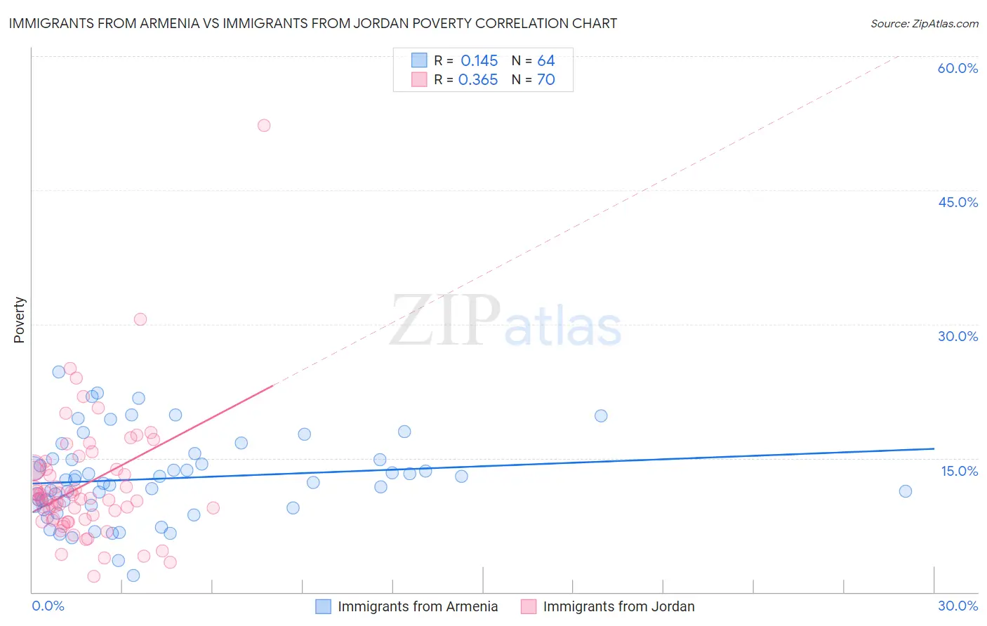 Immigrants from Armenia vs Immigrants from Jordan Poverty