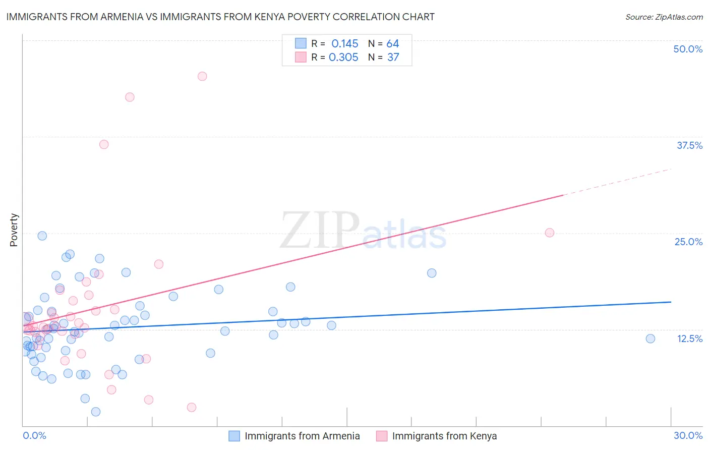 Immigrants from Armenia vs Immigrants from Kenya Poverty