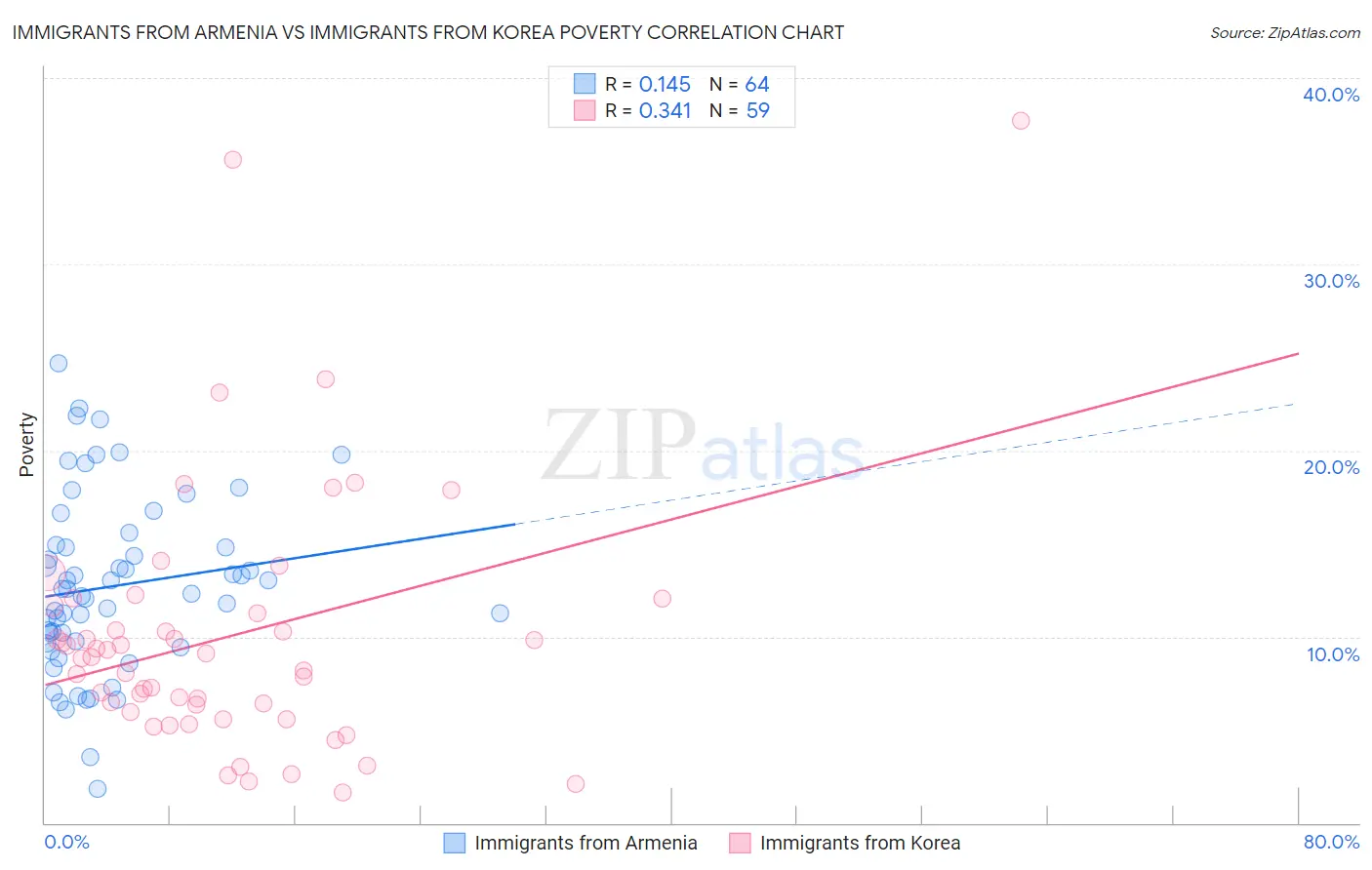 Immigrants from Armenia vs Immigrants from Korea Poverty