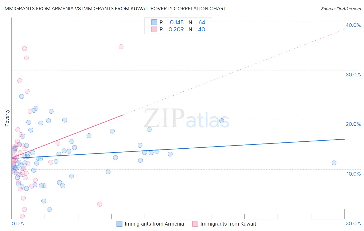 Immigrants from Armenia vs Immigrants from Kuwait Poverty