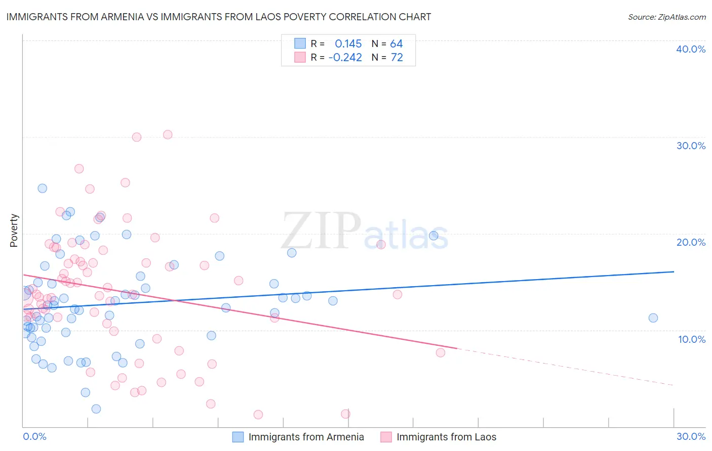 Immigrants from Armenia vs Immigrants from Laos Poverty