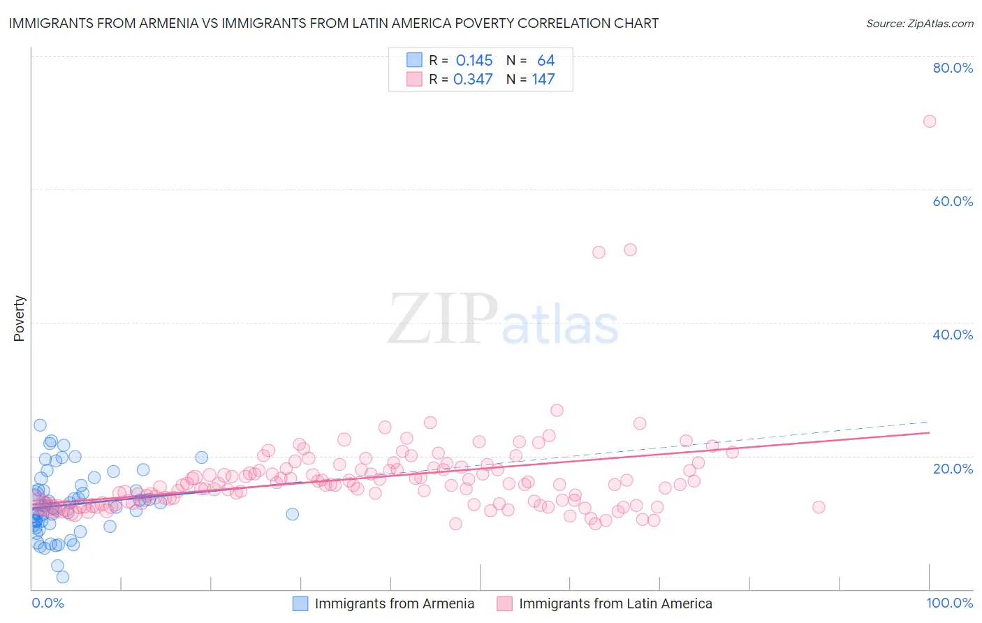 Immigrants from Armenia vs Immigrants from Latin America Poverty