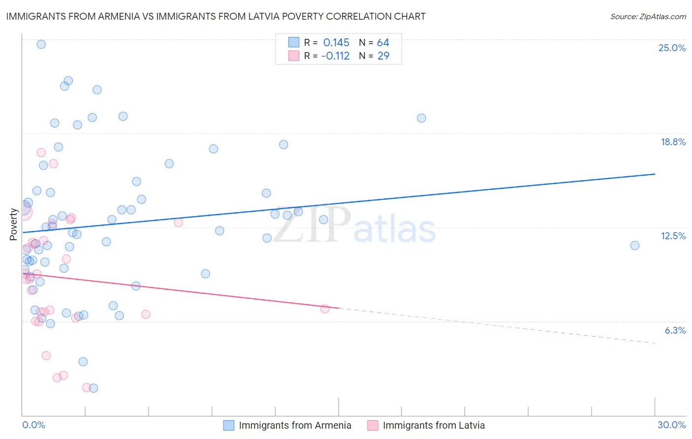 Immigrants from Armenia vs Immigrants from Latvia Poverty