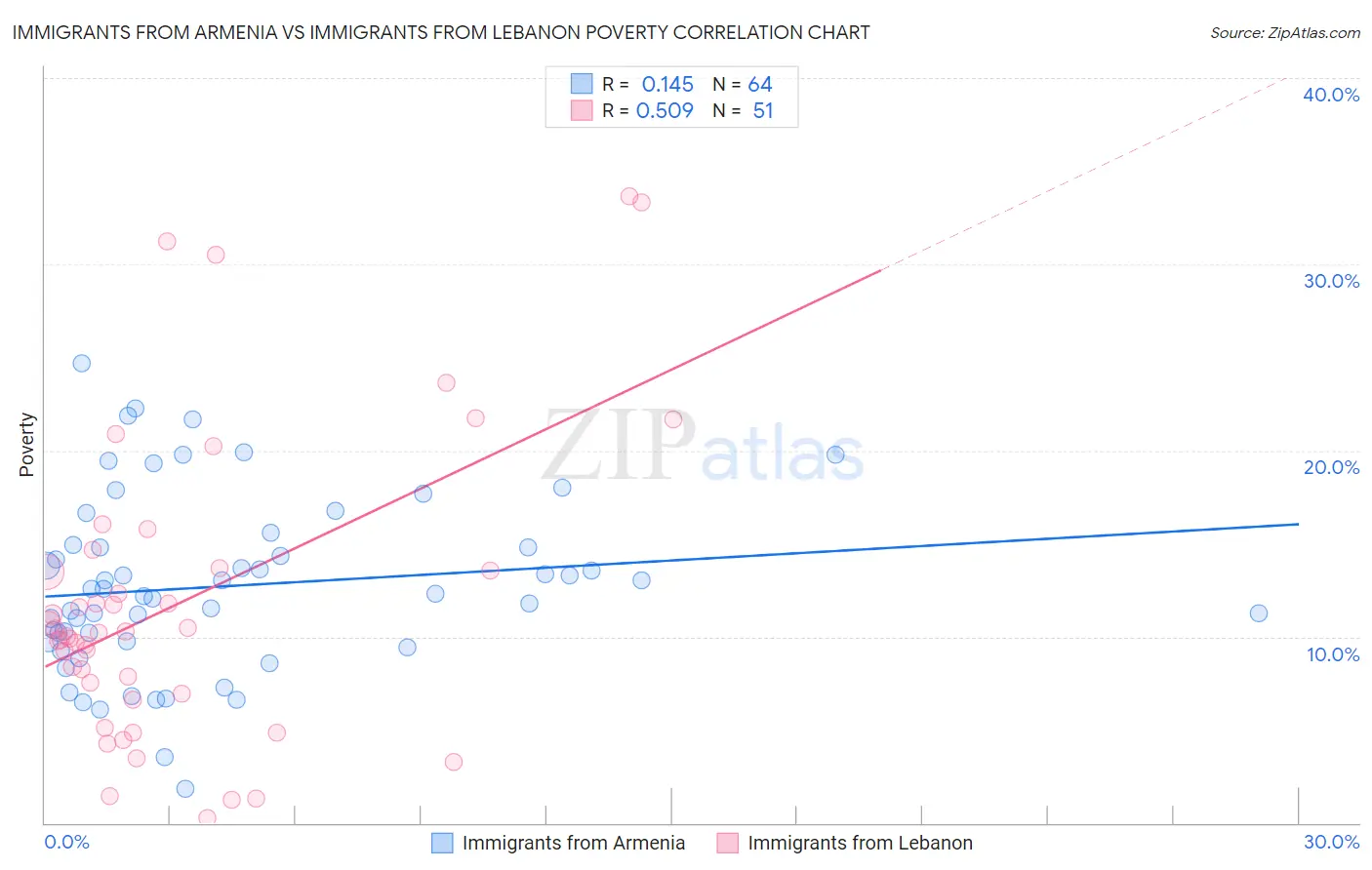 Immigrants from Armenia vs Immigrants from Lebanon Poverty