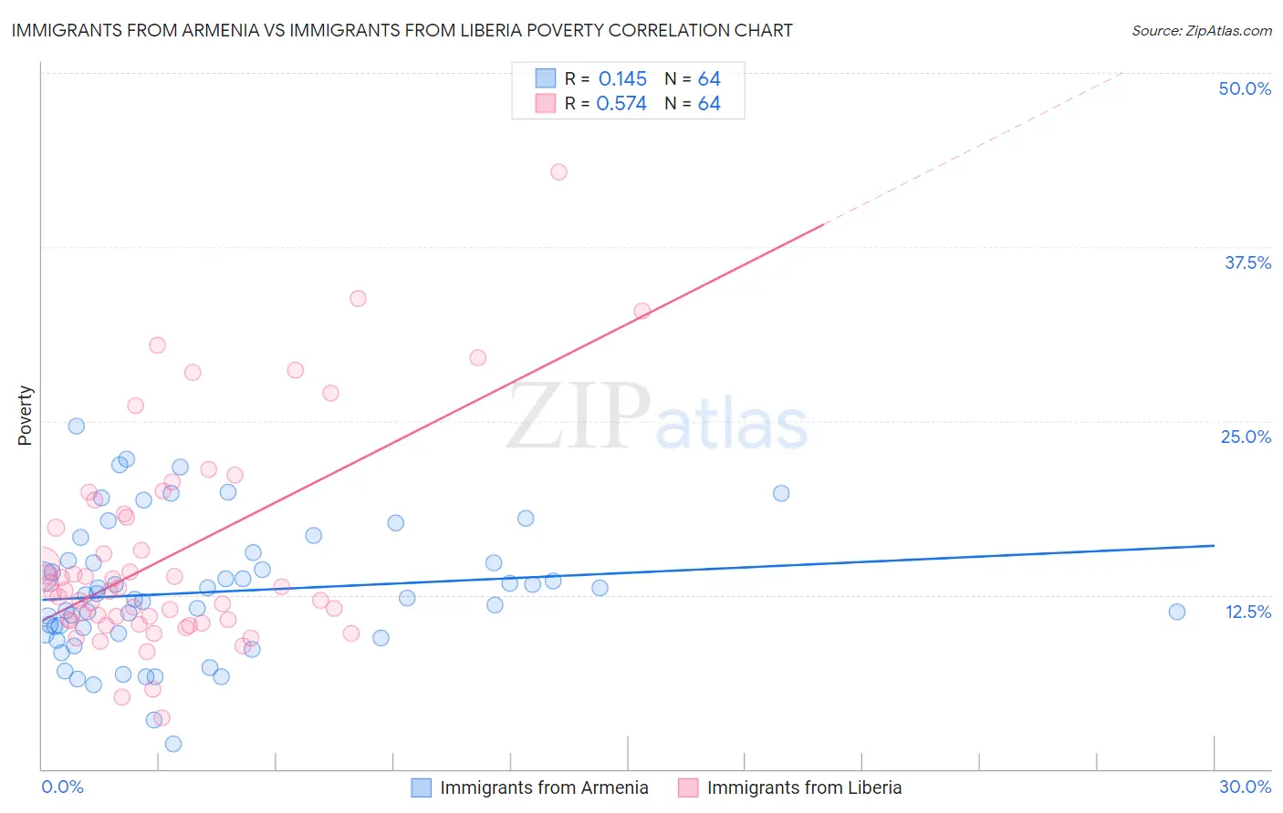 Immigrants from Armenia vs Immigrants from Liberia Poverty