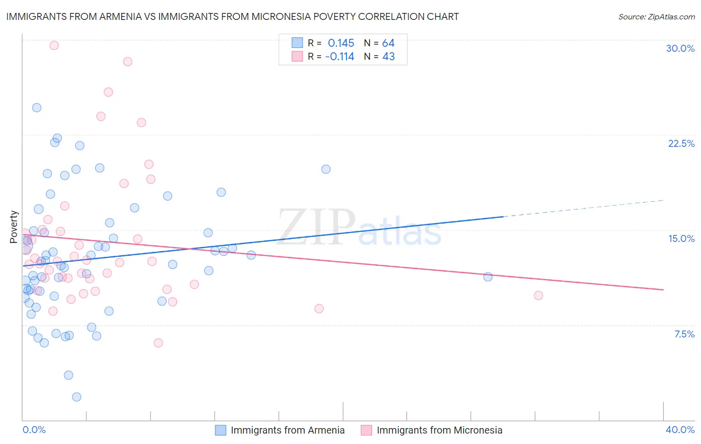 Immigrants from Armenia vs Immigrants from Micronesia Poverty