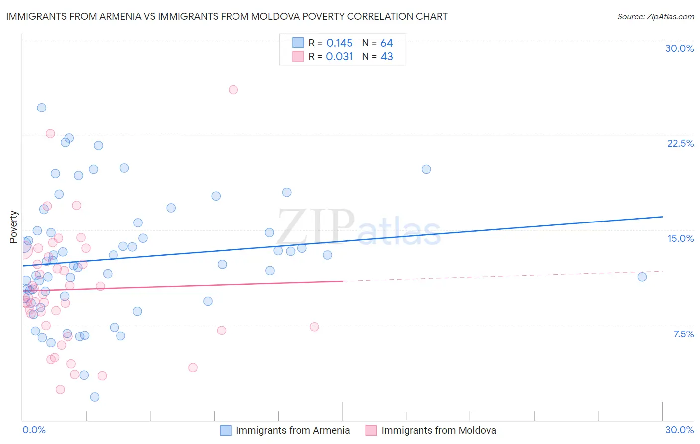 Immigrants from Armenia vs Immigrants from Moldova Poverty