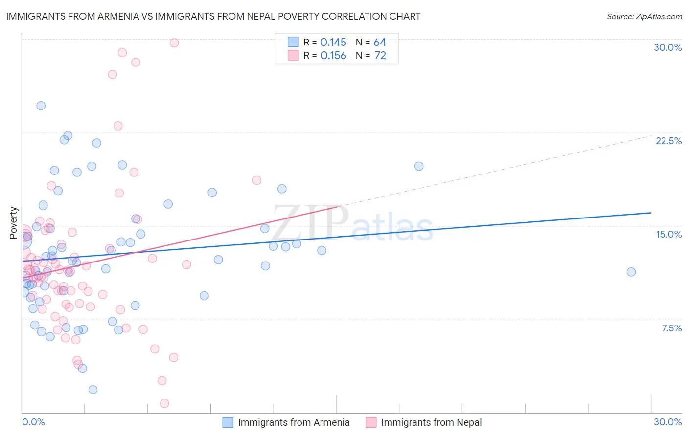 Immigrants from Armenia vs Immigrants from Nepal Poverty