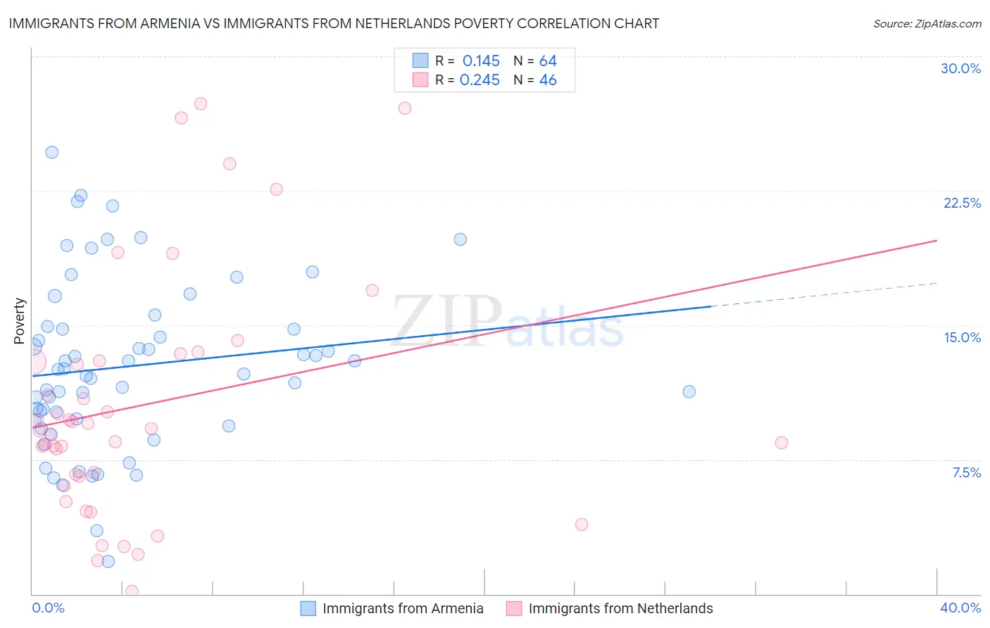 Immigrants from Armenia vs Immigrants from Netherlands Poverty