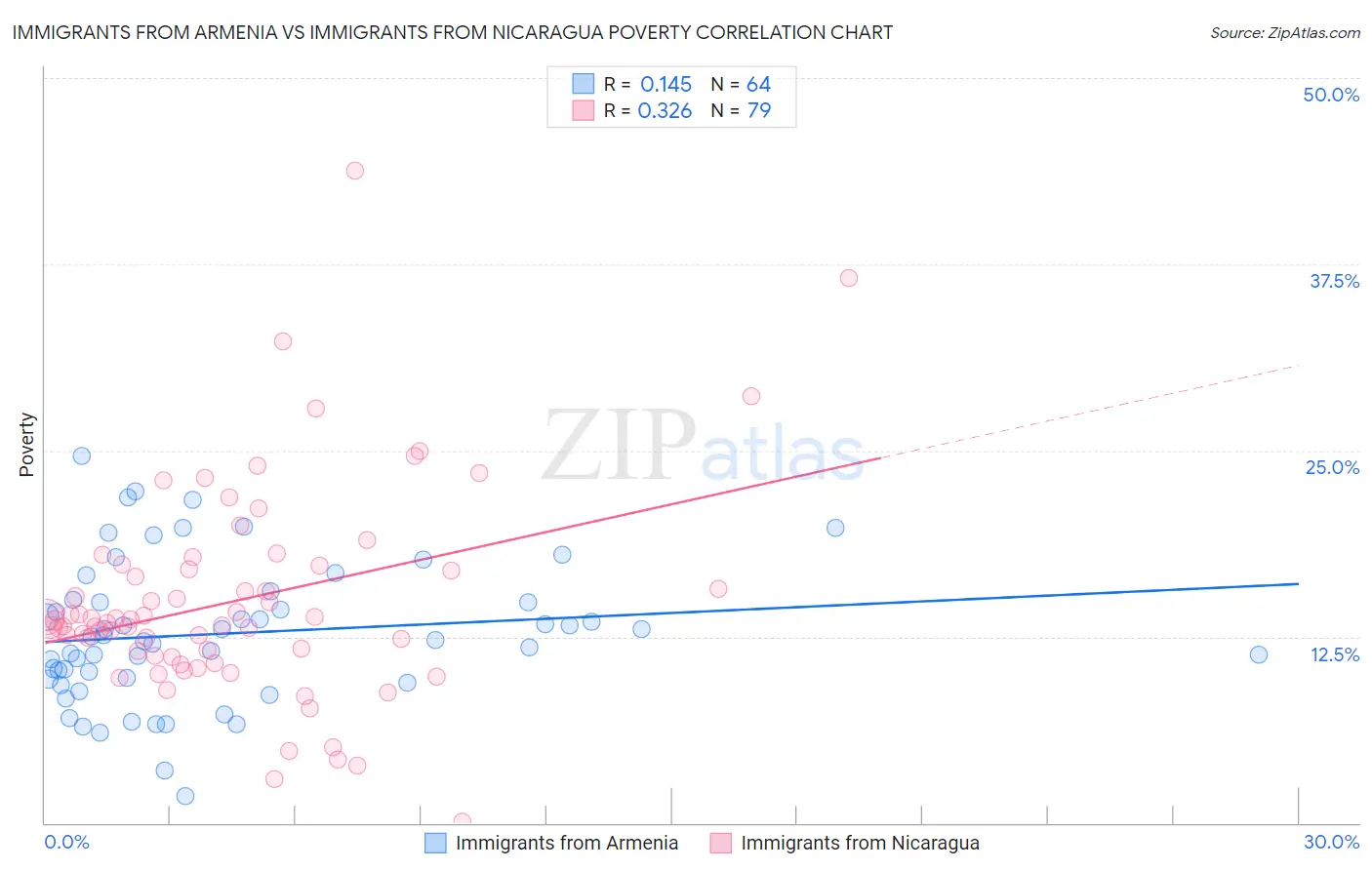 Immigrants from Armenia vs Immigrants from Nicaragua Poverty