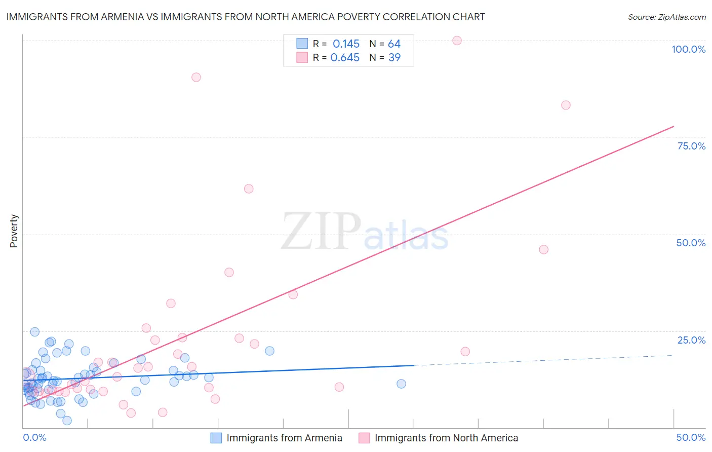 Immigrants from Armenia vs Immigrants from North America Poverty