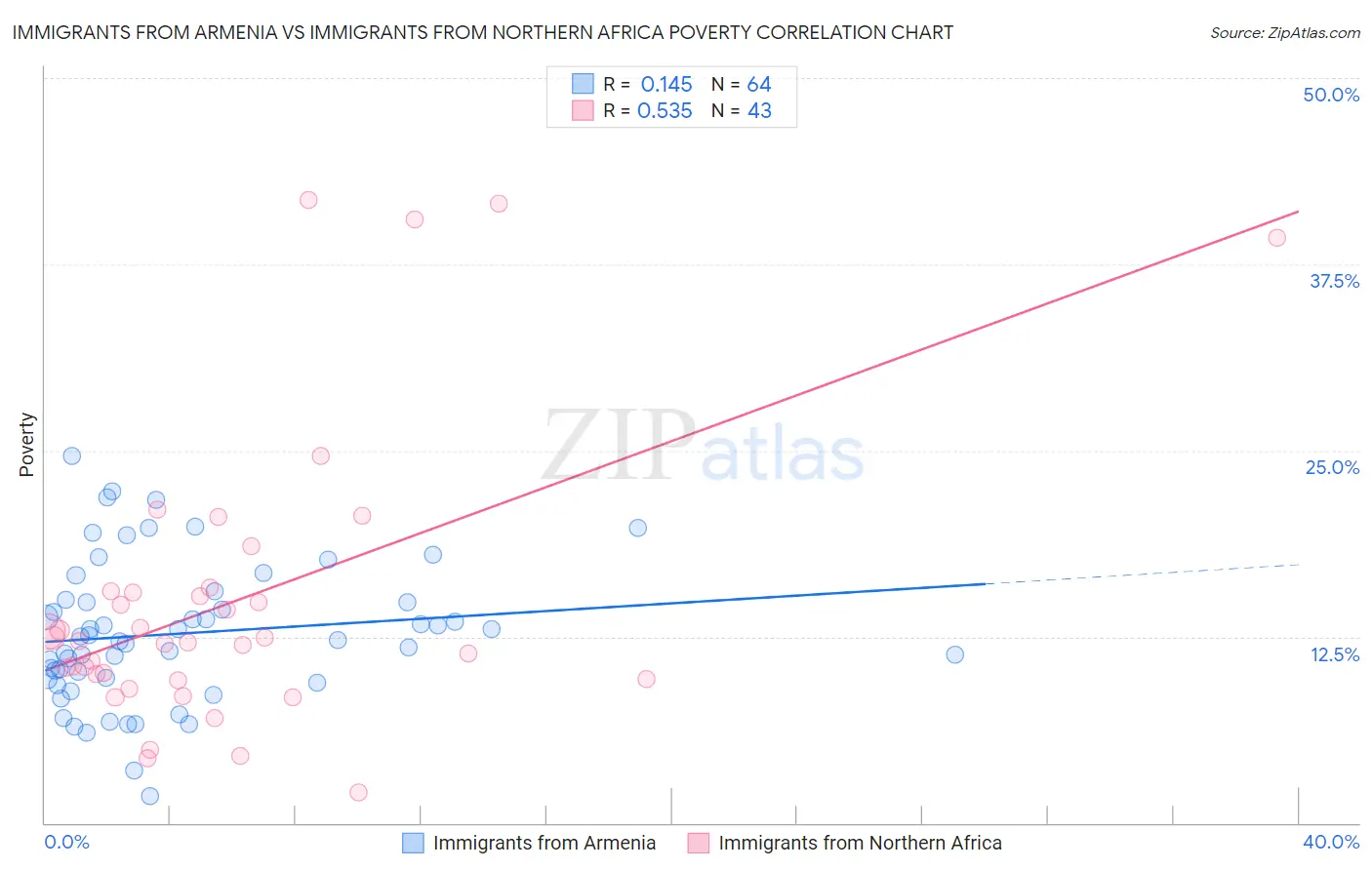 Immigrants from Armenia vs Immigrants from Northern Africa Poverty