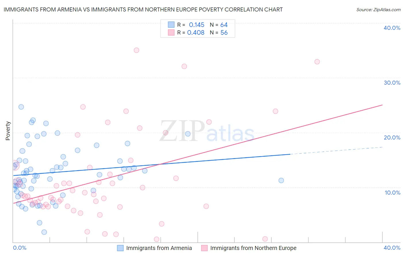 Immigrants from Armenia vs Immigrants from Northern Europe Poverty