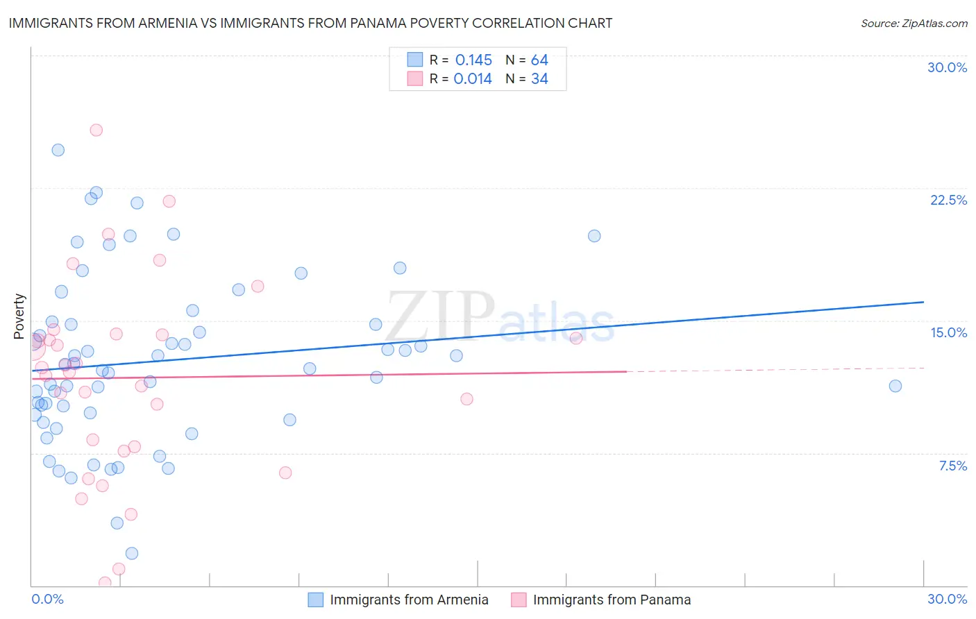 Immigrants from Armenia vs Immigrants from Panama Poverty