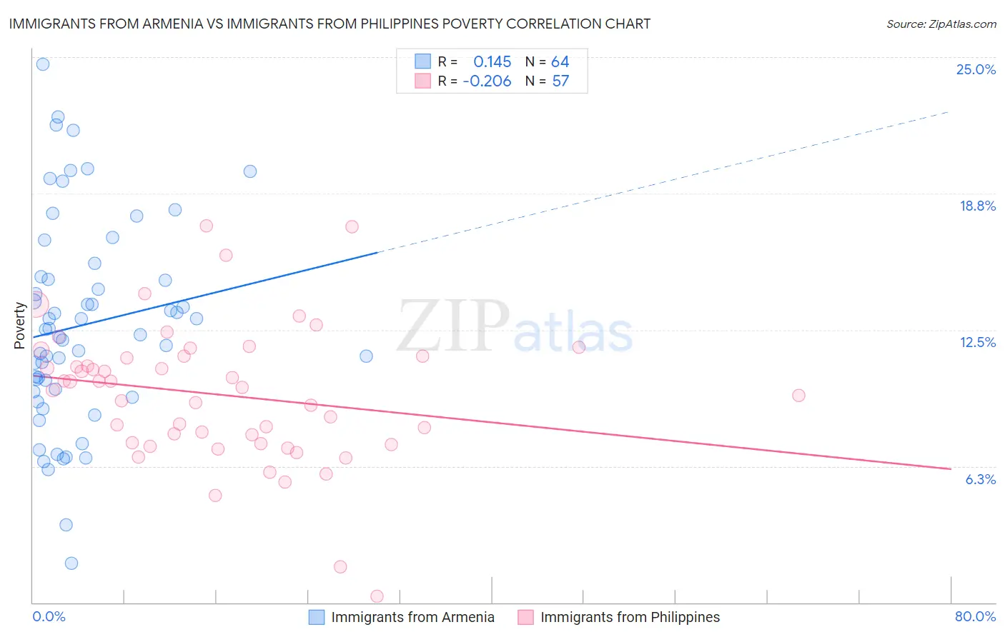 Immigrants from Armenia vs Immigrants from Philippines Poverty