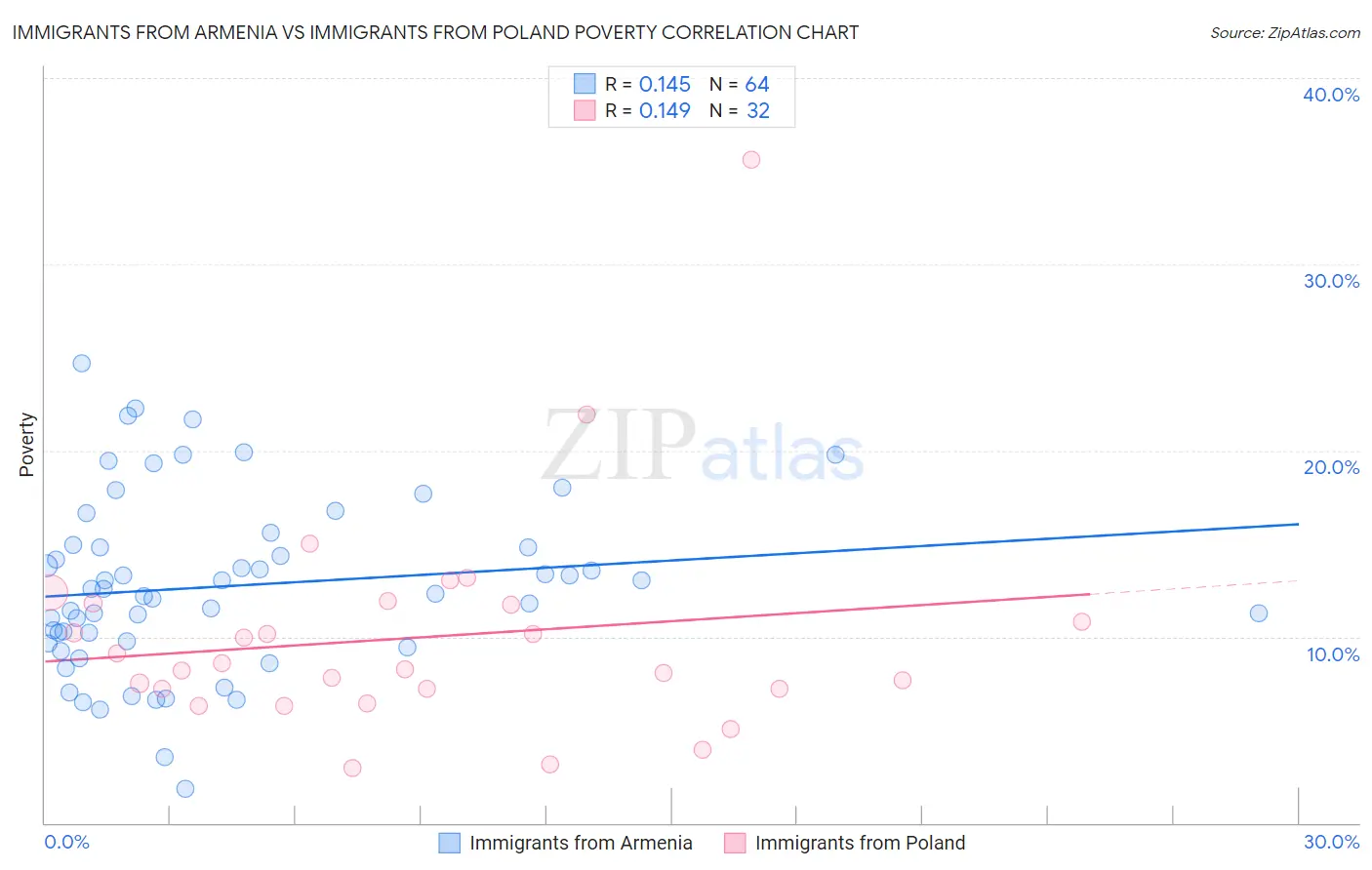 Immigrants from Armenia vs Immigrants from Poland Poverty