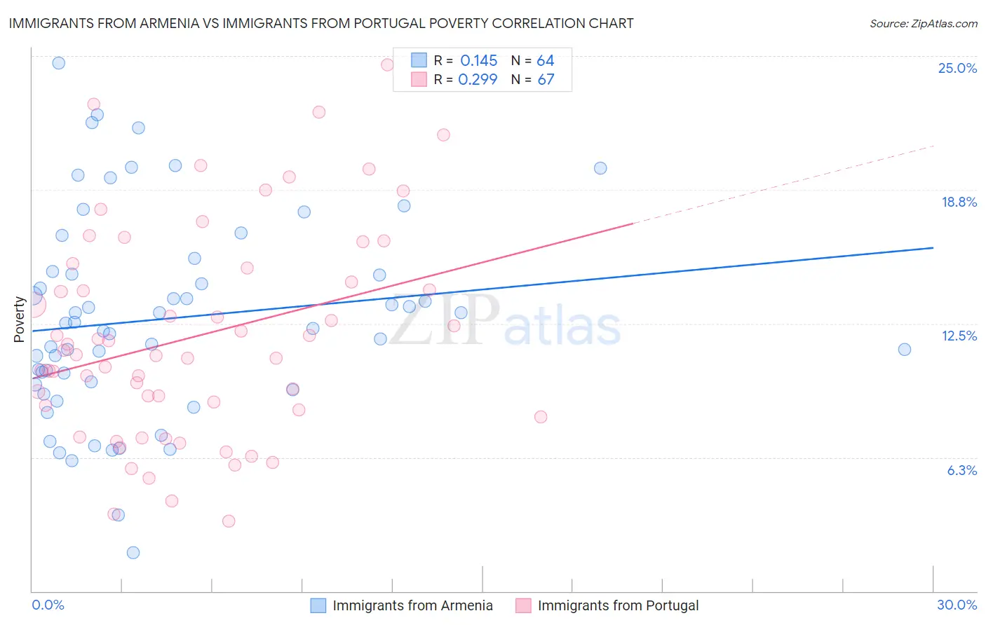 Immigrants from Armenia vs Immigrants from Portugal Poverty