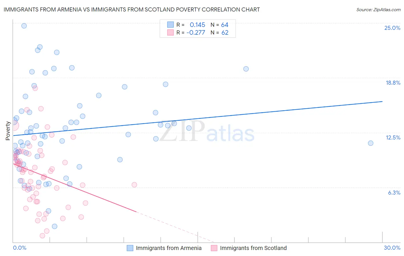 Immigrants from Armenia vs Immigrants from Scotland Poverty