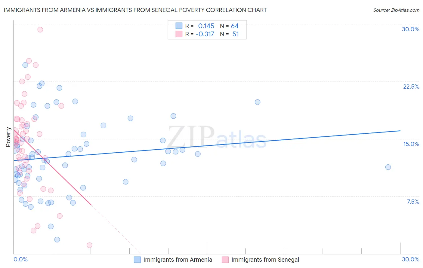 Immigrants from Armenia vs Immigrants from Senegal Poverty