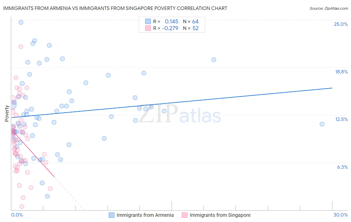 Immigrants from Armenia vs Immigrants from Singapore Poverty