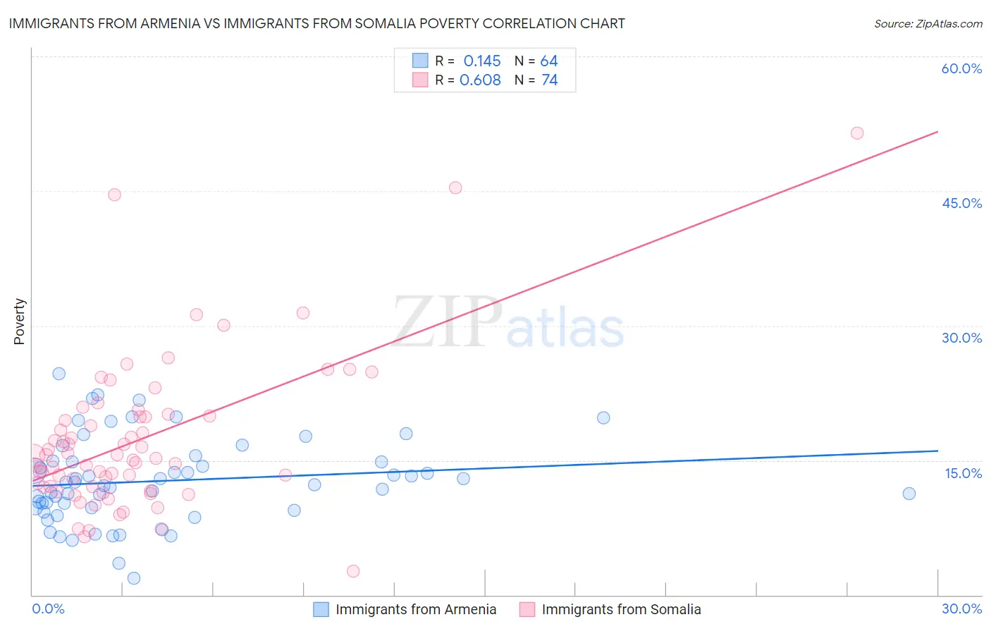 Immigrants from Armenia vs Immigrants from Somalia Poverty